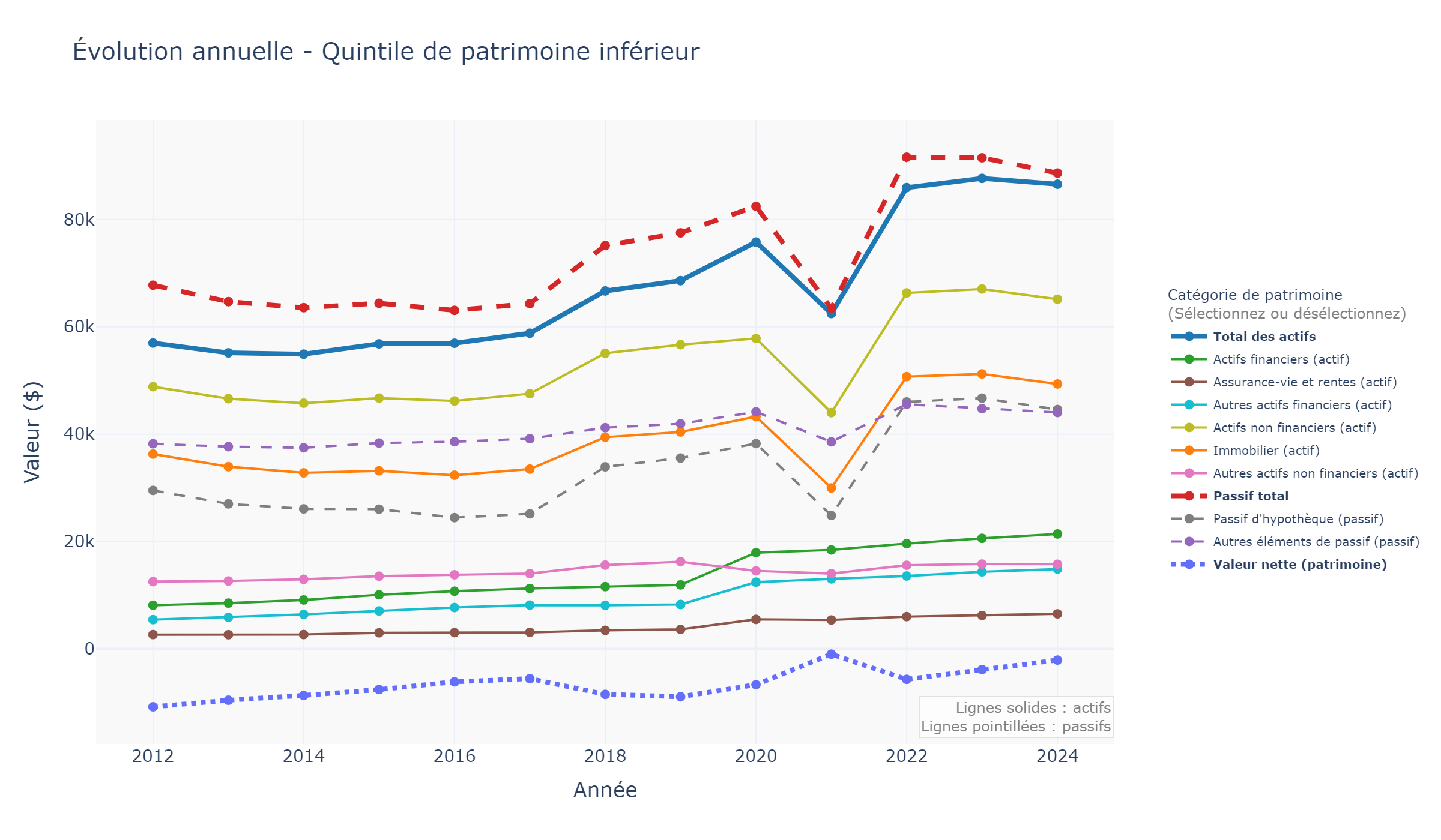 Évolution annuelle (mobile)