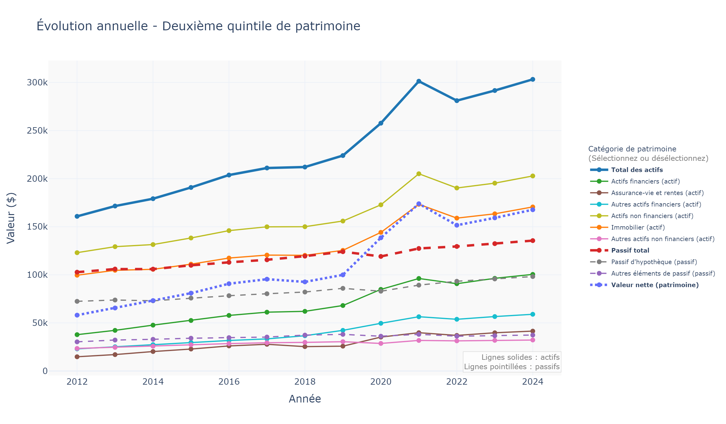 Évolution annuelle (mobile)
