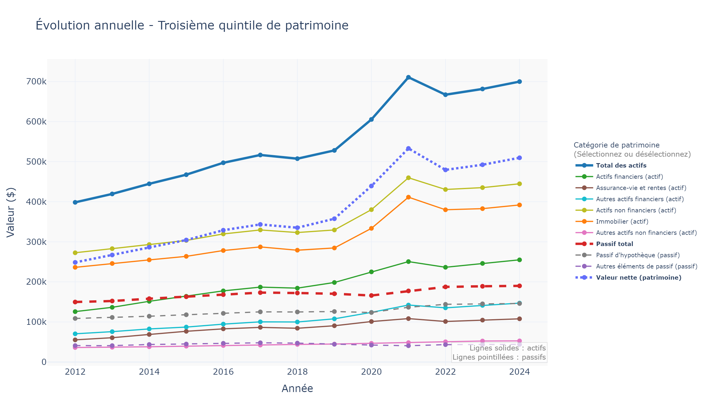 Évolution annuelle (mobile)
