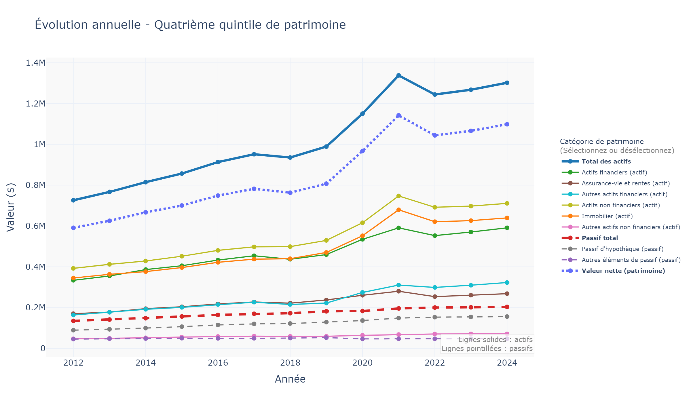 Évolution annuelle (mobile)
