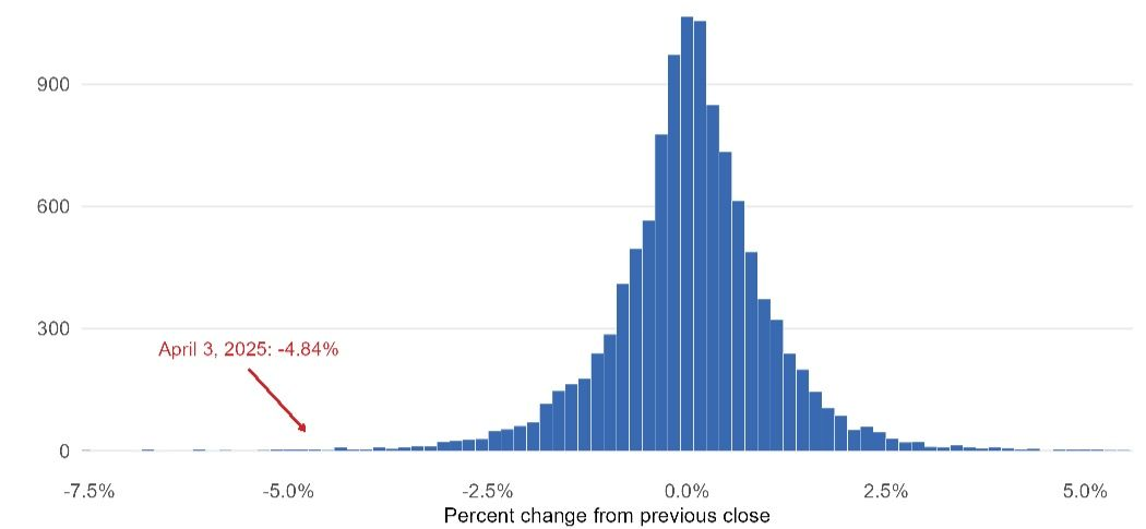 Distribution of daily S&P 500 returns