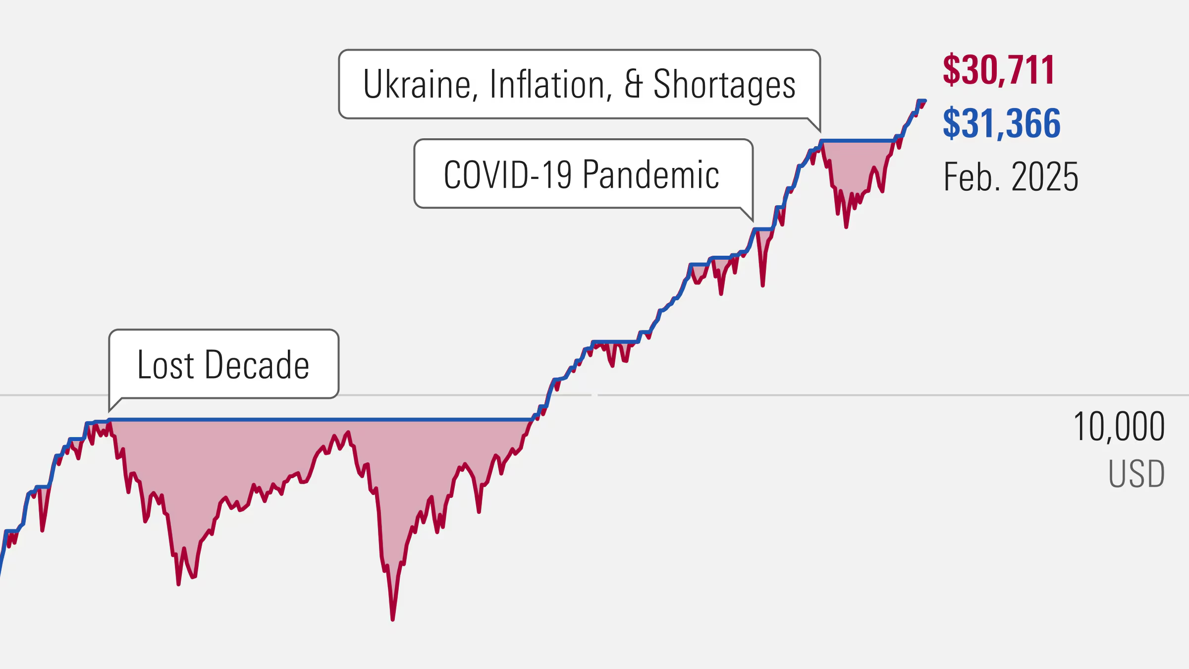 The lost decade