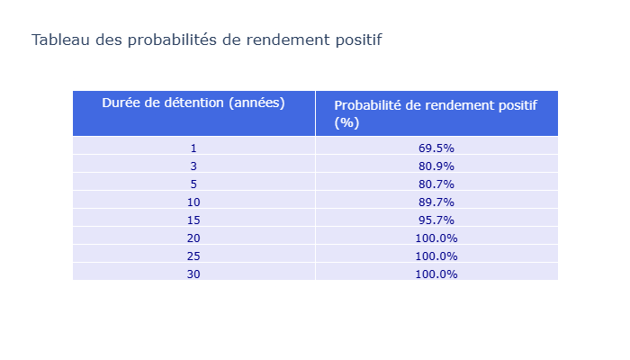 Probabilities
